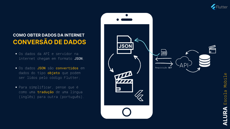 Infográfico que mostra a conversão de dados do tipo JSON em dados do tipo objeto. O infográfico apresenta o título: “Como obter dados da internet” e o subtítulo “Conversão de dados”. A seguir, há três frases. A primeira frase diz “os dados da API e servidor na internet chegam em formato JSON; a segunda, diz que “os dados JSON são convertidos em dados do tipo objeto que podem ser lidos pelo código Flutter; a última frase diz que “para simplificar, pense que é como uma tradução de uma língua (inglês) para outra (português).