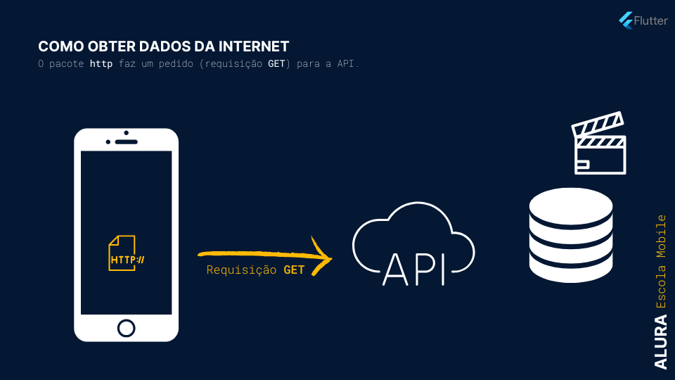 Infográfico que apresenta o título “Como obter dados da internet” e o subtítulo “O pacote HTTP faz um pedido (requisição GET) para a API. Ao lado esquerdo da tela, há a imagem de um celular que contém o ícone do pacote HTTP. Do dispositivo parte uma flecha, acompanhada da informação “requisição GET”, que incide sobre o ícone de API. Do lado do ícone API, no lado direito do infográfico, há os ícones de um servidor e um filme que representa os dados.