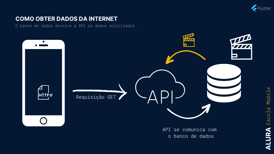 Infográfico que representa a conexão de um dispositivo com uma API e um servidor e mostra o banco de dados enviando dados à API.