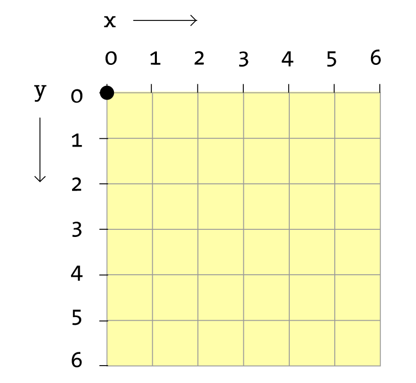 Imagem que exibe um quadro dividido em tamanhos iguais com eixo x apontando para direita e no eixo y apontando para baixo.