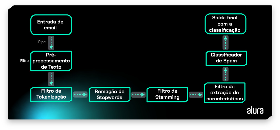 Um diagrama de fluxo detalhado do processo de classificação de e-mails para identificar spam. O diagrama apresenta várias etapas, começando com a “Entrada de email” e terminando com a “Saída final com a classificação”. As etapas intermediárias incluem “Pré-processamento de Texto”, “Filtro de Tokenização”, “Remoção de Stopwords”, “Filtro de Stemming” e “Filtro de extração de características”. O diagrama é concluído com o “Classificador de Spam” que leva à saída final. O diagrama usa cores neon verdes e azuis sobre um fundo preto com linhas diagonais finas. O nome “alura” aparece no canto inferior direito em letras brancas. O diagrama é um exemplo de como um algoritmo de aprendizado de máquina pode ser usado para analisar e classificar e-mails.