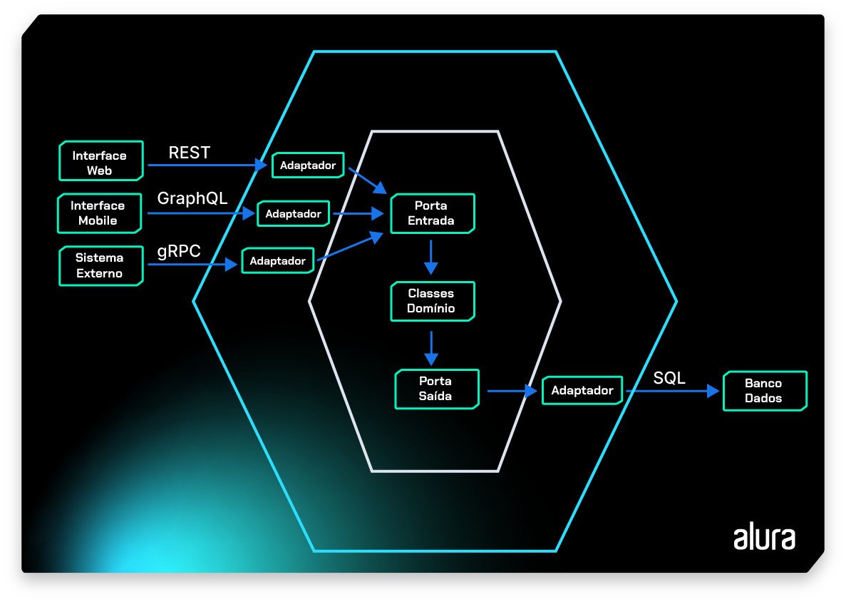 A imagem mostra um diagrama de arquitetura de software em um fundo preto, com linhas e texto em cores neon. O diagrama é composto por uma série de retângulos e setas que indicam o fluxo de informações entre diferentes componentes do sistema, como “Interface Web”, “REST”, “GraphQL”, “gRPC”, até o “Banco Dados”. Os componentes estão contidos dentro de um hexágono grande, representando a estrutura geral do sistema. A palavra “alura” é visível no canto inferior direito da imagem.