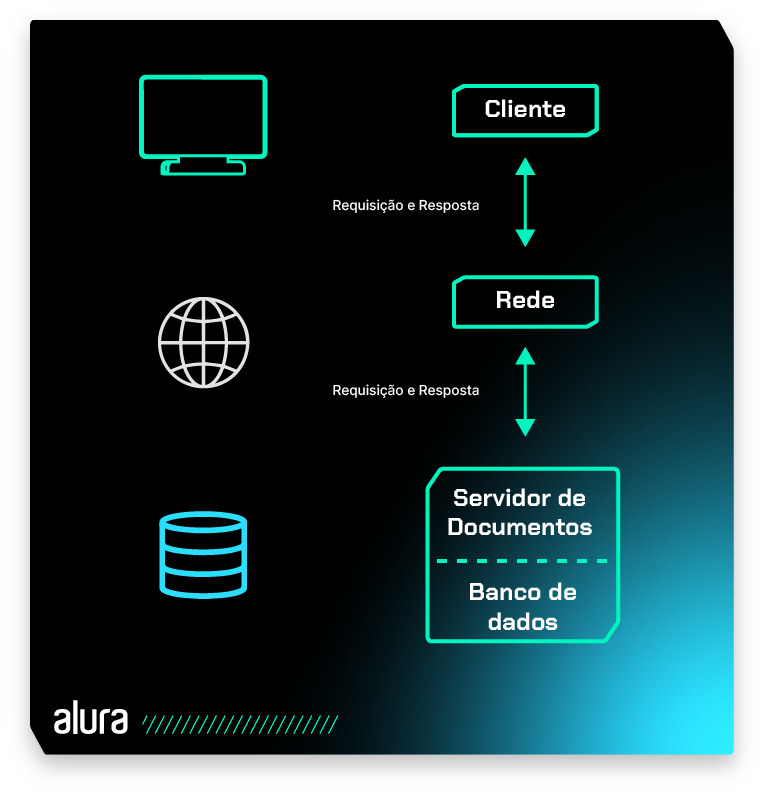 Diagrama de fluxo, representando verticalmente a comunicação entre cliente, rede e servidor de documentos com banco de dados. Entre cliente e rede uma seta com ponta dupla apontando para ambos, e entre rede e servidor de documentos com banco de dados também. Ao lado das setas está escrito “Requisição e resposta”.