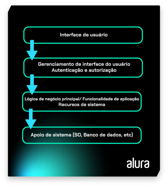 Diagrama de estrutura de software, com quatro caixas conectadas por setas azuis apontando para baixo. As caixas contêm termos técnicos relacionados ao desenvolvimento e operação de sistemas: “Interface de usuário”, “Gerenciamento de interface do usuário. Autenticação e autorização”, “Lógica de negócio principal/Funcionalidade de aplicação. Recursos de sistema” e “Apoio de sistema (SO, banco de dados etc.)”.