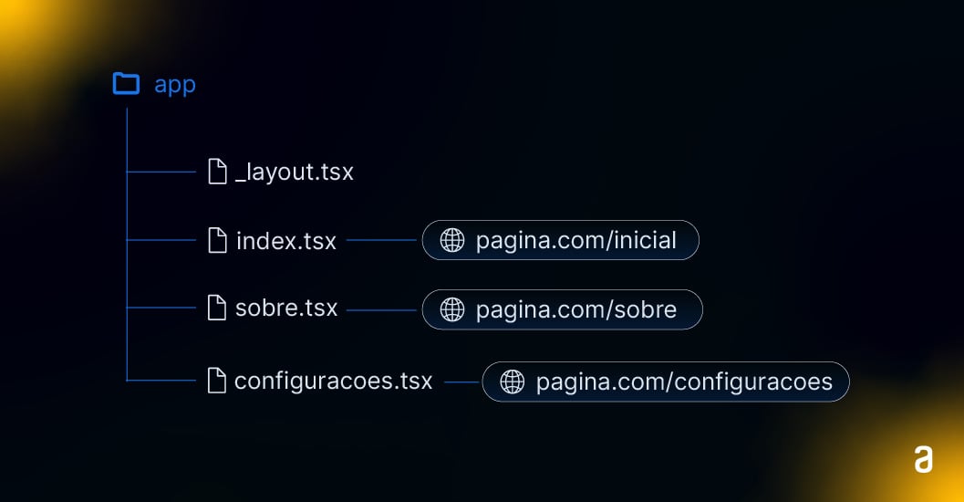 Estrutura de uma aplicação com React Native mostrando quatro arquivos dentro da pasta _layout.tsx, index.tsx, sobre.tsx e configuracoes.tsx. Na frente dos arquivos index.tsx, sobre.tsx e configuracoes.tsx tem a URL correspondente.