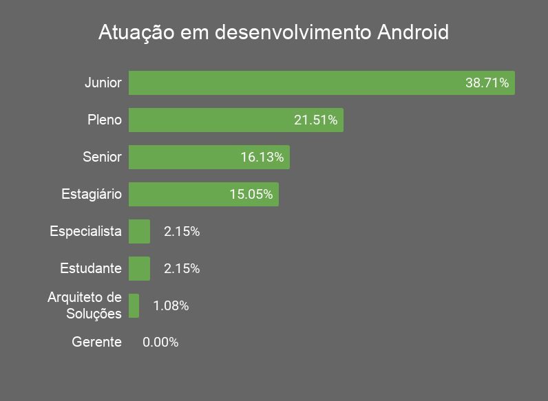 Gráfico de barras horizontais com informações sobre a atuação das pessoas no mercado de desenvolvimento Android. Junior representa 38,71% do mercado; Pleno 21,51%; Senior 16,13%, Estagiário 15,05%; Especialista 2,15%; Estudante 2,15%, Arquiteto de Soluções 1,08%; Gerente 0,0%