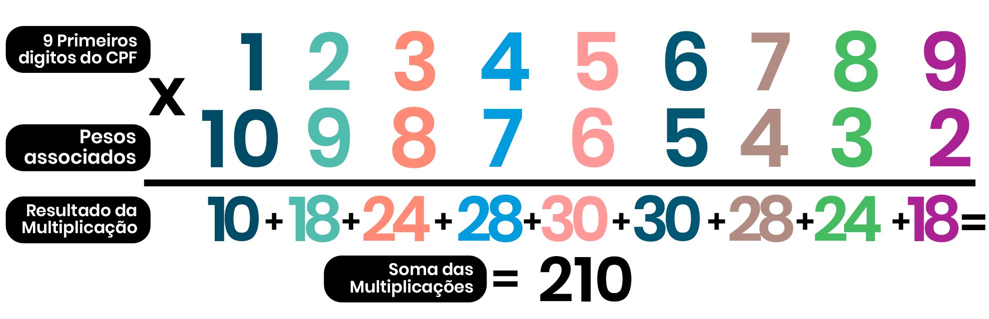 Imagem ilustra a multiplicação dos 9 primeiros dígitos do CPF (123456789) e seus respectivos pesos (10,9,8,7,6,5,4,3,2); além disso, mostra os resultados de cada multiplicação (10,18,24,28,30,30,28,24,18), sendo que os resultados das multiplicações foram somados para obter o número 210.