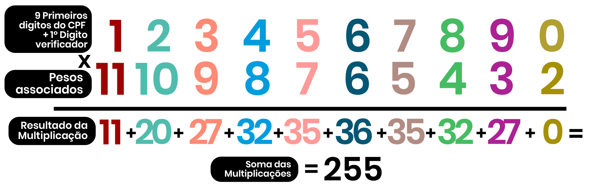 Imagem ilustra a multiplicação dos 10 primeiros dígitos do CPF (1234567890) e seus respectivos pesos (11,10,9,8,7,6,5,4,3,2); além disso mostra os resultados de cada multiplicação (11,20,27,32,35,36,35,27,0), os resultados das multiplicações foram somados para obter o número 255.