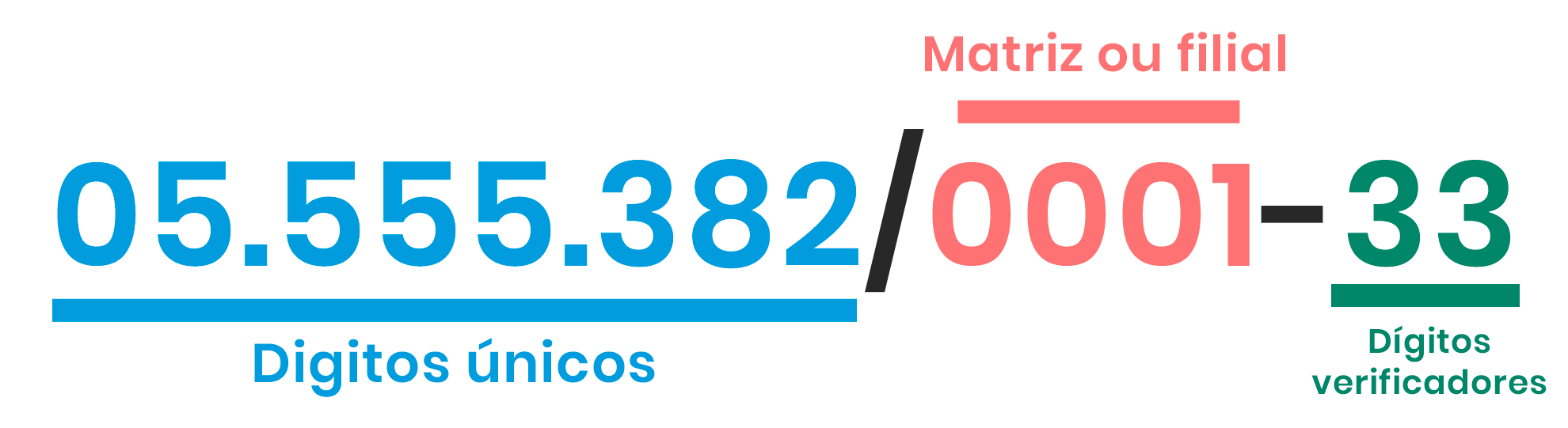 Imagem ilustra o número de CNPJ: 05.555.382/0001-33. Em destaque, há Dígitos únicos na cor azul, que são os números 05.555.382; na sequência há Matriz ou filial na cor vermelha, com os números 0001 na mesma cor e Dígitos verificadores na cor verde: 33.