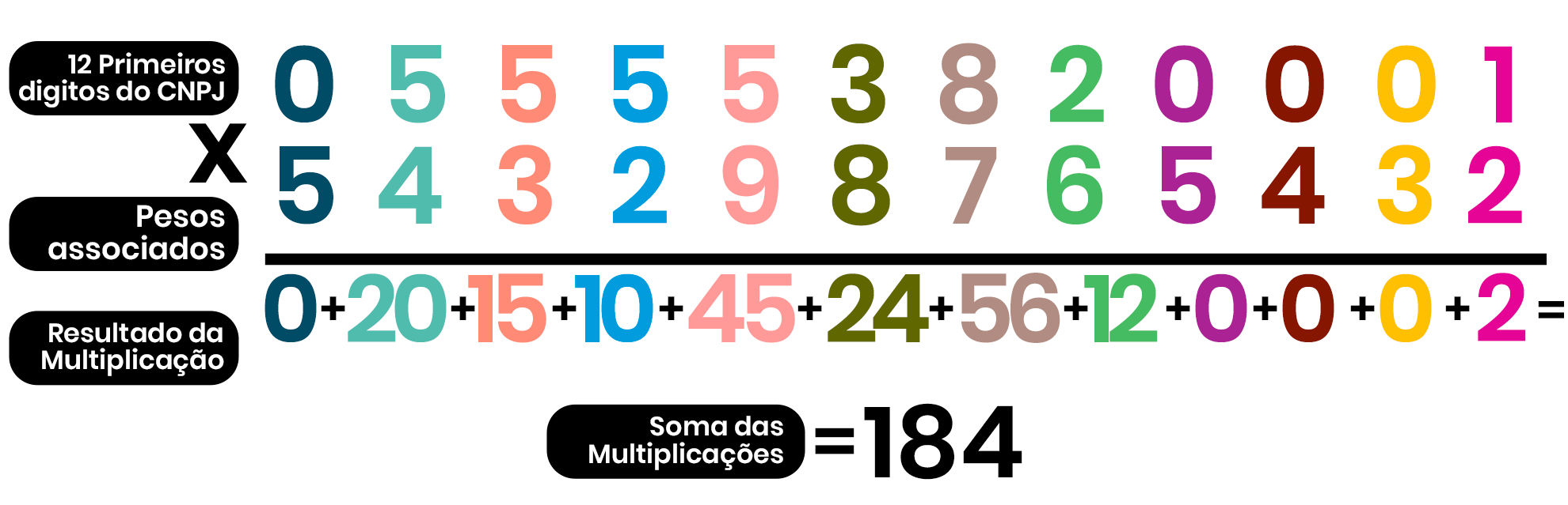 Imagem ilustra a multiplicação dos 12 primeiros dígitos do CNPJ (055553820001) e seus respectivos pesos (5,4,3,2,9,8,7,6,5,4,3,2); além disso, mostra os resultados de cada multiplicação (0,20,15,10,45,24,56,12,0,0,0,2), sendo que os resultados das multiplicações foram somados para obter o número 184.
