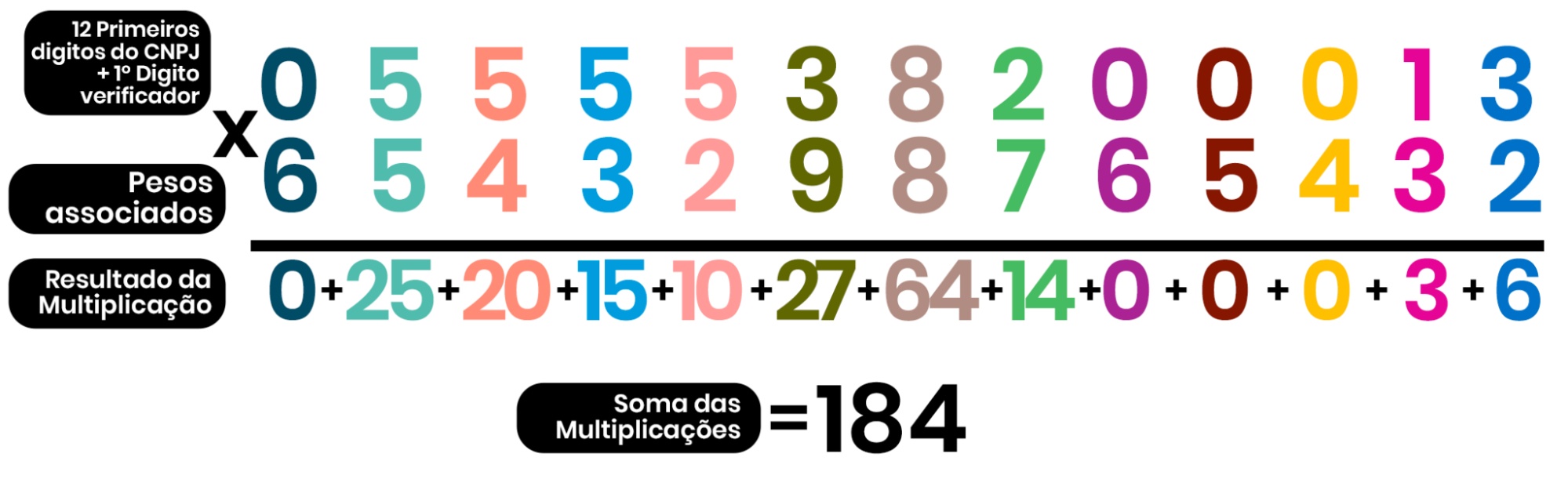 Imagem ilustra a multiplicação dos 13 primeiros dígitos do CNPJ (0555538200013) e seus respectivos pesos (6,5,4,3,2,9,8,7,6,5,4,3,2), além disso, mostra os resultados de cada multiplicação (0,25,20,15,10,27,64,14,0,0,0,3,6), sendo que os resultados das multiplicações foram somados para obter o número 184.