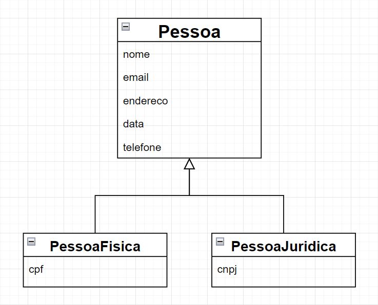 Diagrama com 3 blocos. No primeiro bloco na parte superior está escrito Pessoa, com as características: nome, e-mail, endereço, data e telefone; no segundo bloco no canto inferior esquerdo está escrito PessoaFisica, seguido da característica cpf, e na terceira caixa localizada no canto inferior direito está escrito PessoaJuridica, com a característica cnpj.