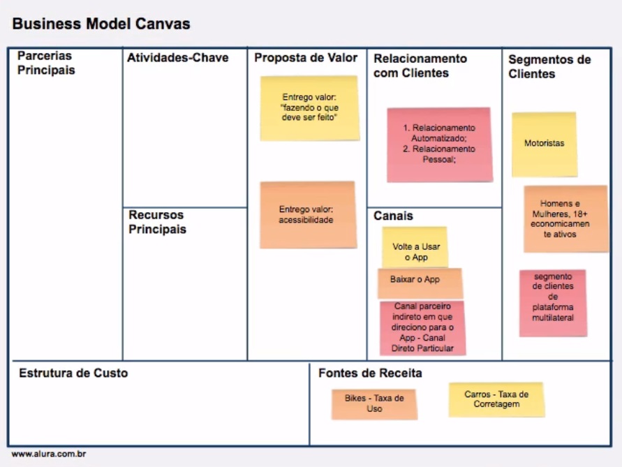 Framework com Business Model Canvas com algumas etapas preenchidas.