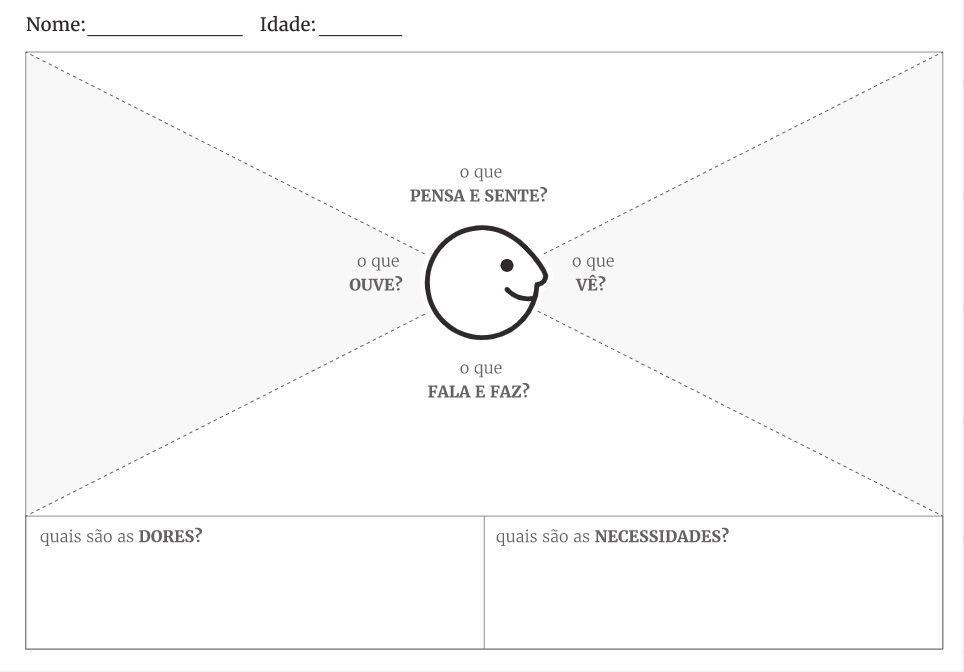 Modelo do mapa de empatia, com perguntas sobre os sentimentos e sensações do cliente