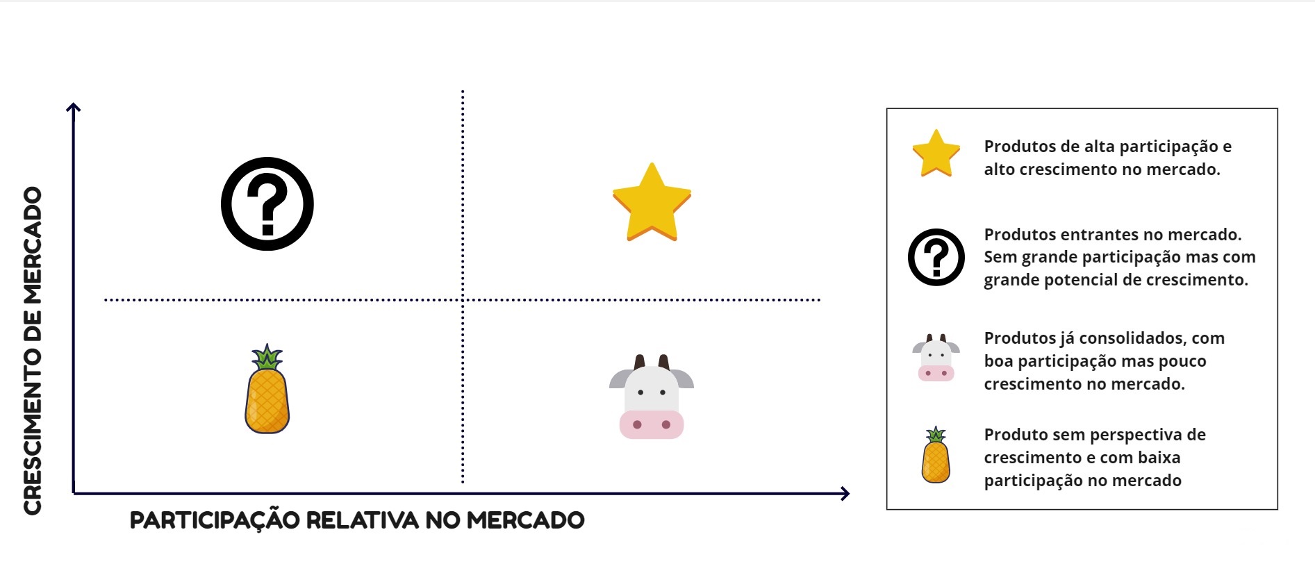 Representação da matriz BCG com descrição de cada quadrante.