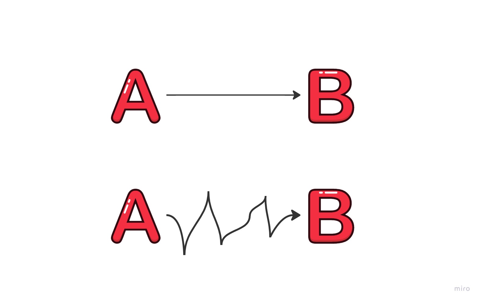 Duas possibilidades de caminhos entre um ponto A e um ponto B. Um caminho é uma reta, simbolizando o menor caminho, e o outro são várias linhas tortas, simbolizando o maior caminho.