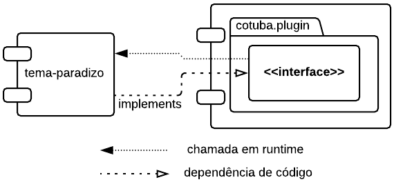 Tema Paradizo dependendo das interfaces do Cotuba mas com Cotuba chamando o tema da Paradizo no runtime
