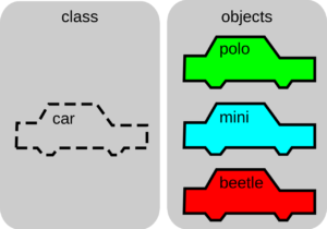 Imagem com dois retângulos lado a lado. O primeiro representa uma classe, apenas contorno do desenho de um carro; o segundo representa um objeto, com três carros desenhados.