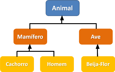 Tudo o que você precisa (e deveria) saber sobre Programação Orientada a  Objetos - Giz Brasil