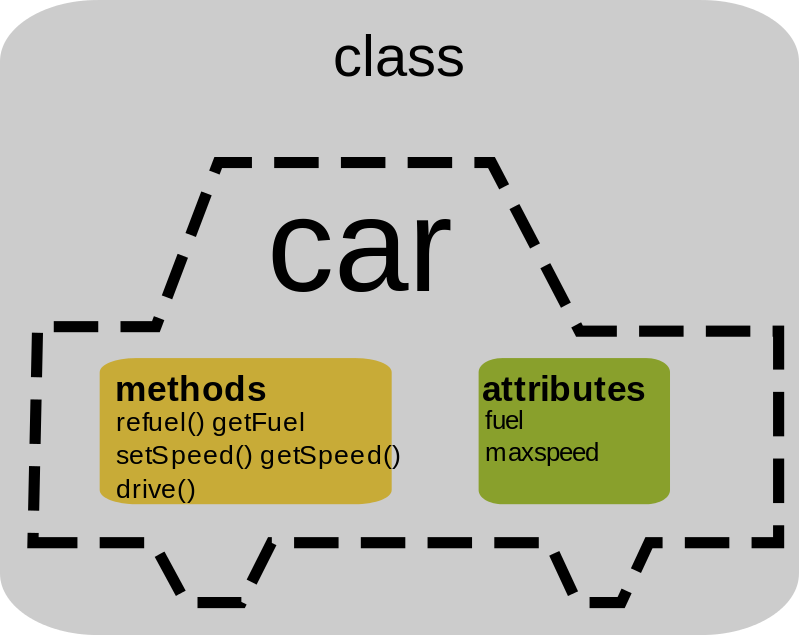 Desenho de um carro, representando a classe "carro", com os métodos e atributos da classe escritos dentro do desenho