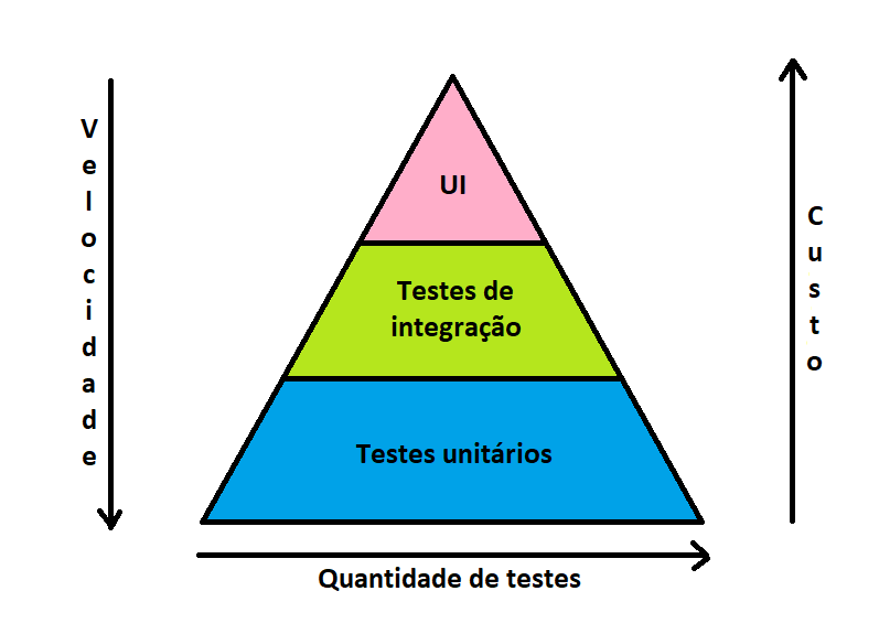 Temos uma pirâmide separada em três blocos. Da base para o topo, lê-se: Testes unitários, testes de integração e UI. Abaixo da pirâmide temos uma seta para a direita com a sinalização “Quantidade de testes”. Na direita temos uma seta para cima escrito”Custo”. Na esquerda, temos uma seta para baixo com a palavra “Velocidade” escrita.