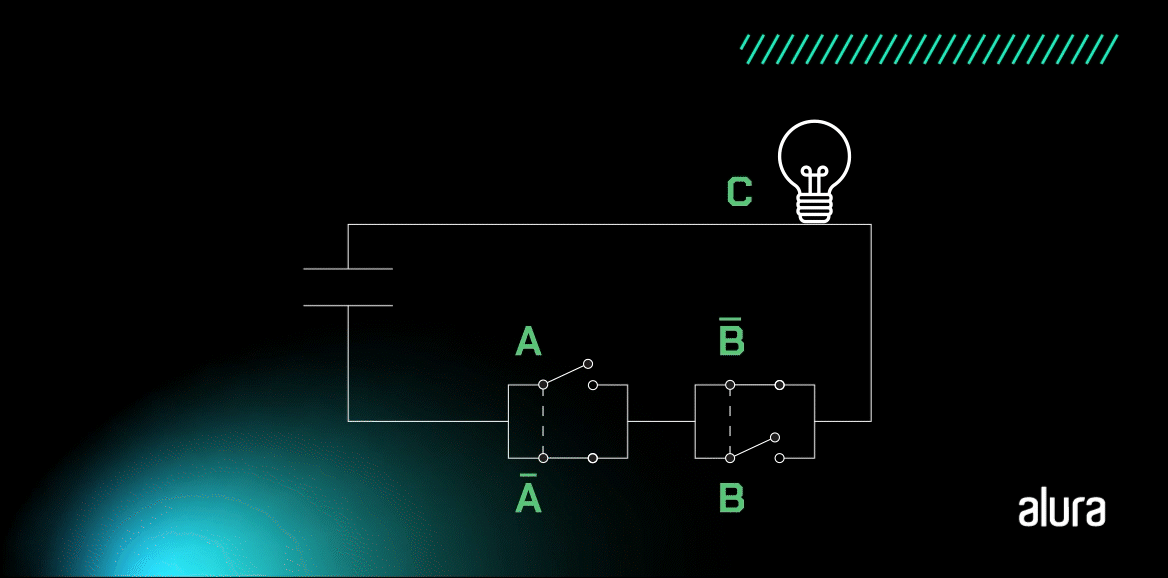 A animação apresenta um retângulo, onde há uma lâmpada no canto superior direito acompanhada da letra C; na reta inferior há dois retângulos menores, uma ao lado da outra, com duas linhas em paralelo que se abrem e fecham completando o retângulo maior, representando as entradas A e B. Na lateral esquerda há duas pequenas linhas na vertical que indicam uma fonte de energia, representando um circuito elétrico. Quando as chaves A e B do topo dos retângulos menores estão fechadas, as chaves de baixo ficam abertas e a lâmpada fica acesa. Se as chaves A e B  do topo dos retângulos menores estiverem abertas, as chaves abaixo ficam fechadas e a lâmpada fica acesa. Se apenas uma chave de cima estiver aberta, a chave correspondente de baixo fica fechada e a lâmpada fica apagada.