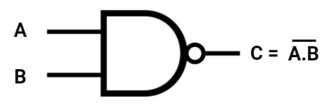 Símbolo da Porta lógica NAND: há duas entradas com a descrição de A e B que são linhas e se conectam a uma figura semelhante a um quadrado, mas que possui a lateral direita arredondada, com uma bolinha no ponto mais externo da curva. Há uma linha horizontal saindo do meio da lateral direita que representa a saída da operação.