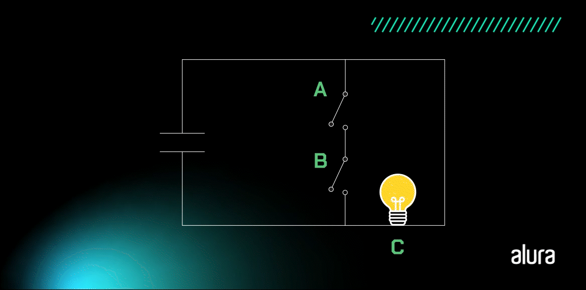 A animação apresenta um retângulo, onde há uma lâmpada no canto inferior direito. No meio do retângulo há uma reta vertical com duas retas menores que abrem e fecham, representando as chaves de entrada A e B. Na reta horizontal da esquerda do retângulo há duas linhas na vertical que indicam uma fonte de energia, representando um circuito elétrico. Quando a chave A está aberta, a lâmpada fica apagada. Quando a chave B fica aberta, a lâmpada fica apagada. Quando as chaves A e B estão abertas, a lâmpada fica acesa. Quando as chaves A e B estão fechadas, a lâmpada apaga.
