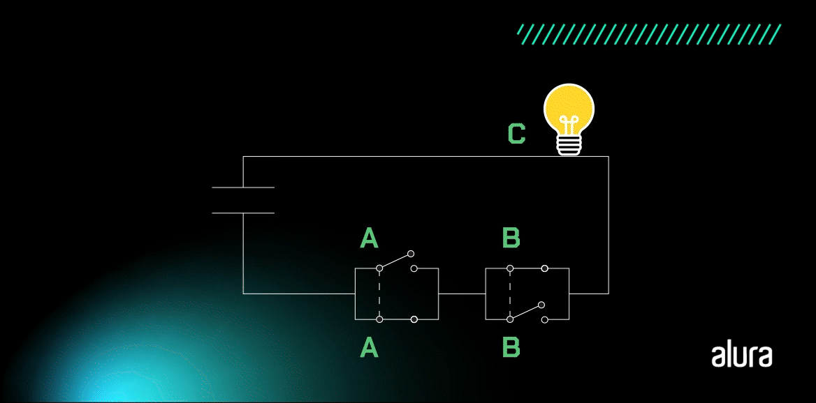 A animação apresenta um retângulo, onde há uma lâmpada no canto superior direito, acompanhada pela letra C; na reta inferior há dois retângulos menores com duas linhas em paralelo que se abrem e fecham completando o retângulo maior, e que representam as entradas A e B (no primeiro retângulo menor, as chaves de cima e de baixo são descritas como A; no segundo retângulo, as chaves de cima e de baixo são B). Na lateral esquerda há duas pequenas linhas na vertical que indicam uma fonte de energia, representando um circuito elétrico. Quando as chaves A e B de cima dos retângulos menores estão fechadas, as chaves de baixo ficam abertas e a lâmpada fica apagada. Se as chaves A e B de cima estiverem abertas, as chaves de baixo ficam fechadas e a lâmpada fica apagada. Se apenas uma chave de cima estiver aberta, a chave correspondente de baixo fica fechada e a lâmpada fica acesa.
