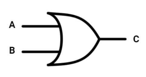 Símbolo da Porta lógica OU: há duas entradas, uma acompanhada de “A” e a outra de “B”, linhas e se conectam a uma figura semelhante a uma flecha, com a parte esquerda arqueada e extremidades pontiagudas. A parte da frente apresenta uma ponta. Em seguida há uma linha horizontal saindo do meio da frente que representa a saída da operação e é marcada pela letra C.