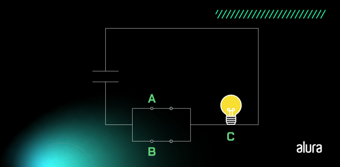 A animação apresenta um retângulo, onde há uma lâmpada no canto inferior direito, na parte inferior há um retângulo menor com duas linhas em paralelo que se abrem e fecham completando o retângulo e que representam as entradas A e B. Na lateral esquerda há duas pequenas linhas na vertical que indicam uma fonte de energia, representando um circuito elétrico. Quando as chaves A e B estão fechadas, a lâmpada fica acesa. Se a chave A ou a B estiverem abertas, a lâmpada fica acesa. A fechado ou B aberto, a lâmpada fica acesa. A e B abertos, a lâmpada fica apagada.