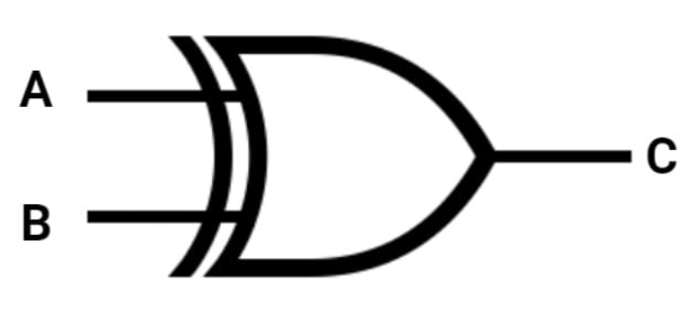 Símbolo da Porta lógica OU Exclusivo: há duas entradas com a descrição de A e B que são linhas e se conectam a uma figura semelhante a uma flecha, com a parte esquerda arqueada e extremidades pontiagudas, há também uma linha em formato de arco próxima a figura de flecha ao lado esquerdo. A parte da frente apresenta uma ponta, onde há uma linha horizontal saindo do meio, representando a saída da operação, marcada pela letra C.