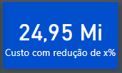 Imagem do cartão custo com redução de x%, indicando 24,95 milhões