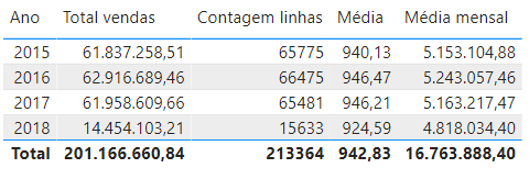 total de vendas no power bi