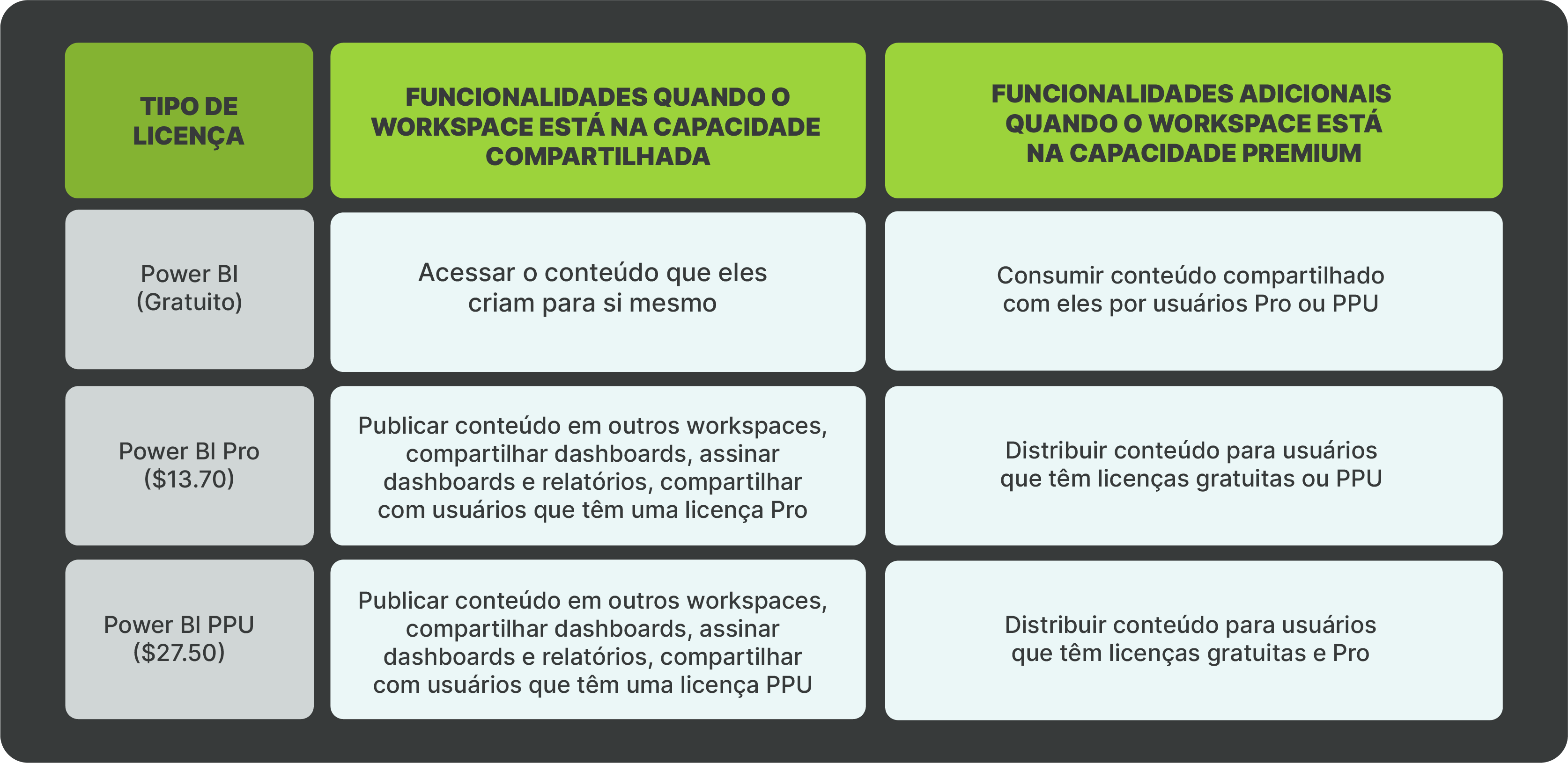 Tabela sobre a comparação entre os tipos de licença do Power BI, contendo fundo azul escuro para a primeira coluna e azul mais claro para as demais colunas. No topo, ao centro, temos o título da tabela. Na tabela, temos três colunas: Tipo de licença, funcionalidades quando o workspace está na capacidade compartilhada e funcionalidades adicionais quando o workspace está na capacidade Premium. Os valores da coluna Tipo de licença correspondem a três tipos de licenças apresentados no artigo. Para as outras duas colunas, temos três funcionalidades para cada, totalizando seis funcionalidades.