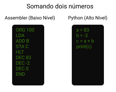 Imagem contendo uma comparação de como se faz uma soma de dois números com a linguagem assembly, de baixo nível, e com a linguagem python, de alto nível. A imagem evidencia a maior simplicidade do Python
