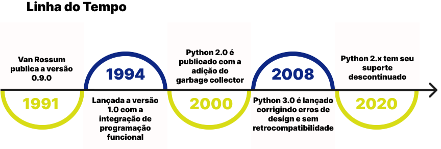 Esquema que representa uma linha do tempo da evolução da linguagem. 1991: Van Rossum lança a versão 0.9.0; 1994 é lançada a versão 1.0 com a integração de programação funcional; 2000: Python 2.0 é publicado com a adição do garbage collector; 2008: A versão 3.0 é lançada, corrigindo erros de design e sem retrocompatibilidade; 2020: Python 2.x tem o seu suporte descontinuado