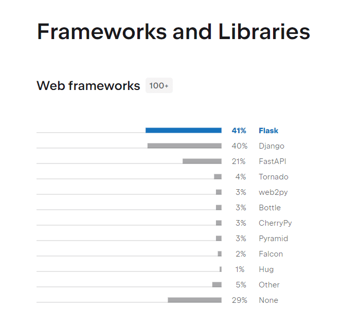 Gráfico de barras horizontais com os dados da pesquisa realizada pela Python Developers Survey 2021, com o título“ Web frameworks 100+”, apresentando o ranking dos mais utilizados, e sua porcentagem de votos, onde a classificação foi: 41% Flask, 40% Django, 21% FastAPI, 4% Tornado, 3% web2py, 3% Bottle, 3% CherryPy, 3% Pyramid, 2% Falcon, 1% Hug, 5% outro, 29% nenhum