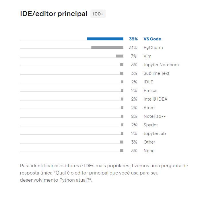 Gráfico de barras horizontais com os dados da pesquisa realizada pela Python Developers Survey 2021, com o título“IDE,editor principal 100+”, apresentando o ranking dos mais utilizados, e sua porcentagem de votos, com a classificação: 35% VS Code, 31% PyCharm, 7% Vim, 3% Jupyter Notebook, 3% Sublime Text, 2% IDLE, 2% Emacs 2% IntelliJ IDEA,, 2% Atom, 2% NotePad++, 2% Spyder, 2% JupyterLab, 3% Outro, 3% Nenhum