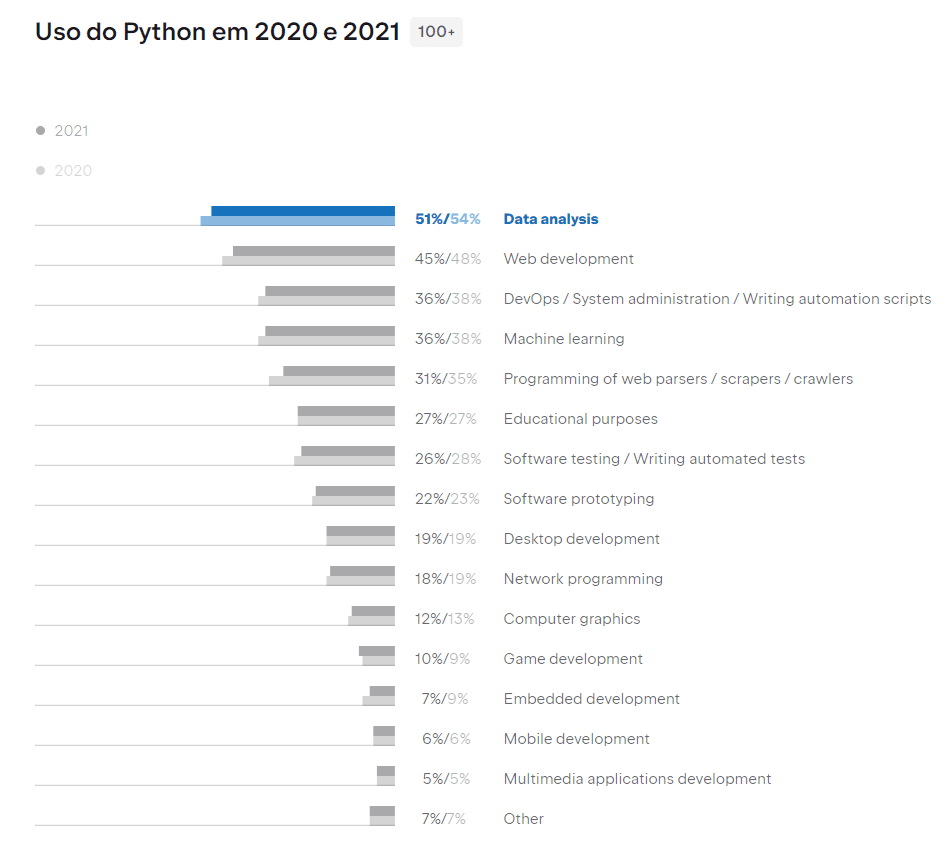 Gráfico de barras horizontais com os dados da pesquisa realizada pela Python Developers Survey 2021, com o título“Uso do Python em 2020 e 2021”, apresentando o ranking dos mais utilizados, e sua porcentagem de votos, onde a classificação foi: 51% Data analysis, 45/48% Web development, 36/38% DevOps, 36/38% Machine learning, 31/35% Programming of web parses, 27% Educational purposes, 26/28% Software testing/ writing automated tests, 22/23% software prototyping, 19% desktop development, 18/19% network programming, 12/13% computer graphics, 10/9% game development, 7/9% embedded development, 6% mobile development, 5% multimedia applications development, 7% outro