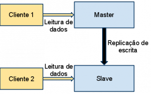 Quando muitos dados passam a atrapalhar: replicação e sharding