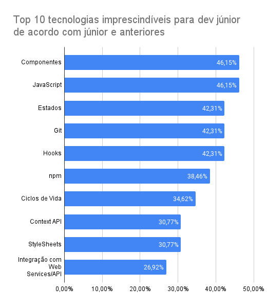 Gráfico mostrando a porcentagem de respostas de juniores e anteriores para cada tecnologia imprescindível. Componentes: 46,15%. JavaScript: 46,15%. Estados: 42,31%. Git: 42,31%. Hooks: 42,31%. npm: 38,46%. Ciclos de Vida: 34,62%. Context API: 30,77%. StyleSheets: 30,77%. Integração com Web Services/API: 26,92% #inset