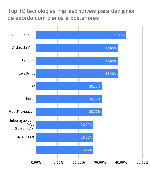 Gráfico mostrando a porcentagem de respostas de plenos e posteriores para cada tecnologia imprescindível. Componentes: 42,31%. Ciclos de Vida: 38,46%. Estados: 38,46%. JavaScript: 38,46%. Git: 30%. Hooks: 30,77%. React Navigation: 30,77%. Integração Web Services/API: 26,92%. StyleSheets: 26,92%. npm: 26,92% #inset