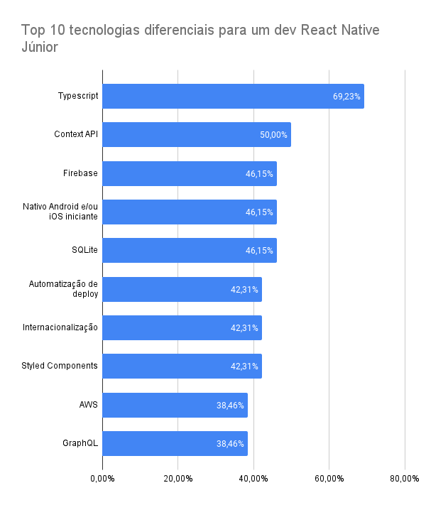 Gráfico mostrando a porcentagem de respostas para cada tecnologia diferencial. Typescript: 69,23%. Context API: 50%. Firebase: 46,15%. Nativo Android e/ou iOS iniciante: 46,15%. SQLite: 46,15%. Automatização de deploy: 42,31%. Internacionalização: 42,3%. Styled Components: 42,31%. AWS: 38,46%. GraphQL: 38,46% #inset