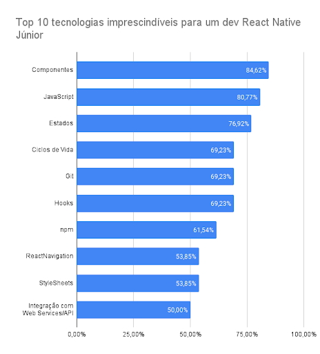 Gráfico mostrando a porcentagem de respostas para cada tecnologia imprescindível. Componentes: 84,62%. JavaScript: 80,77%. Estados: 76,92%. Ciclos de Vida: 69,23%. Git: 69,23%. Hooks: 69,23%. npm: 61,54%. React Navigation: 53,85%. StyleSheet: 53,85%. Integração com Web Service/API: 50% #inset