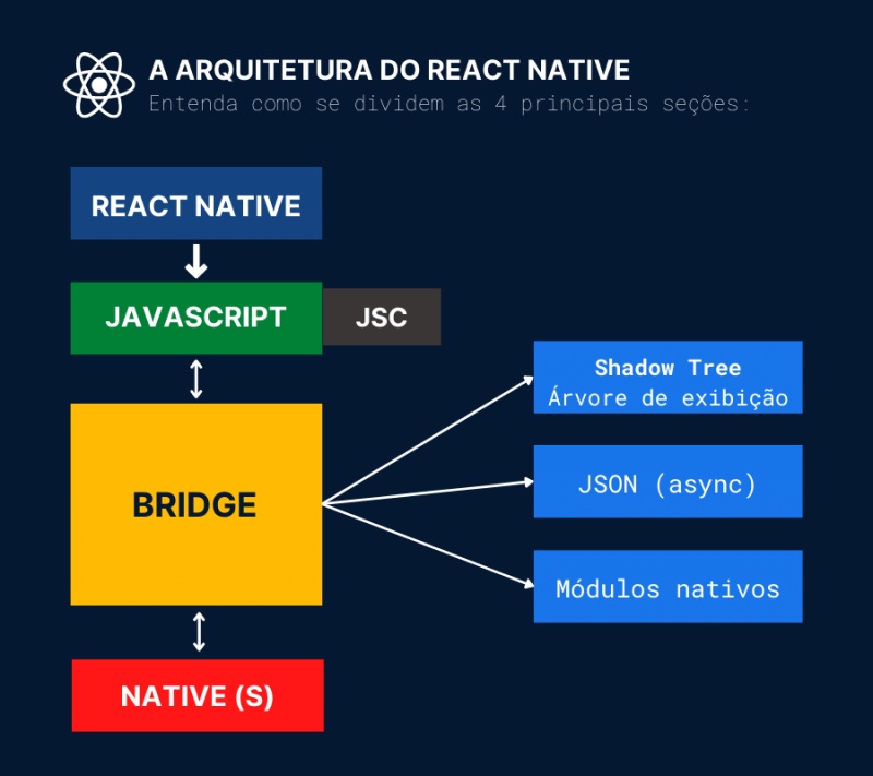 Imagem que mostra um diagrama que explica a arquitetura do React Native.