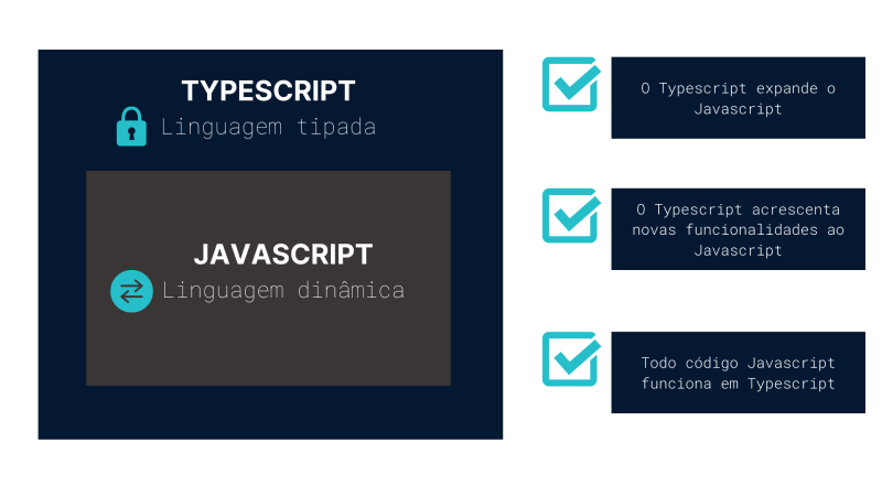 Imagem que compara as linguagens Typescript e Javascript.