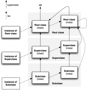 Recursos dinâmicos do Objective-C