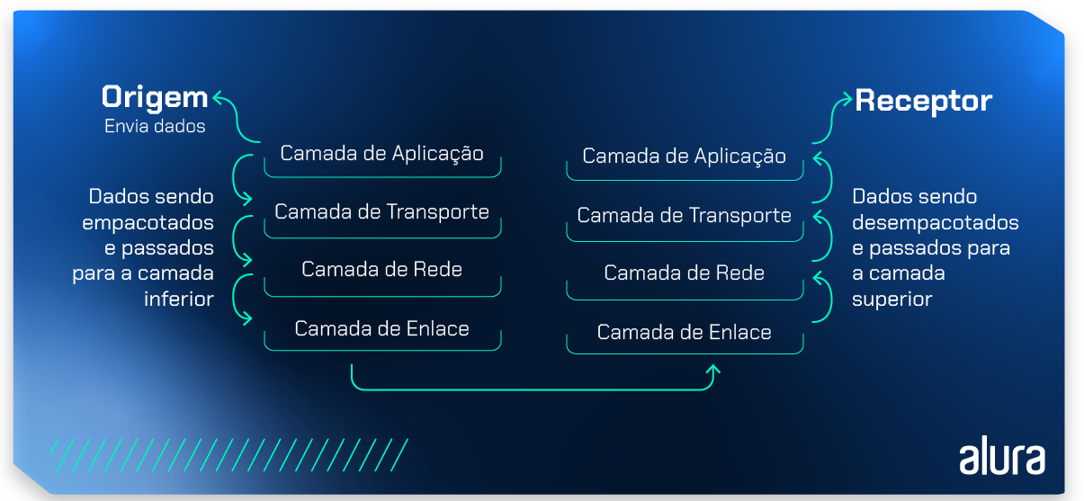 Na imagem temos duas colunas: a primeira coluna à direita que representa a origem dos dados (quem envia) e a segunda coluna que representa o receptor. Em ambas as colunas temos de cima para baixo as camadas de aplicação, transporte, rede e enlace. As colunas se conectam por meio de uma seta abaixo delas. Na primeira coluna temos setas de cima para baixo que conectam as camadas e um texto que diz “Dados sendo empacotados e passados para a camada inferior”. Na segunda coluna temos setas de baixo para cima que conectam as camadas e um texto que diz “Dados sendo desempacotados e passados para a camada superior”.