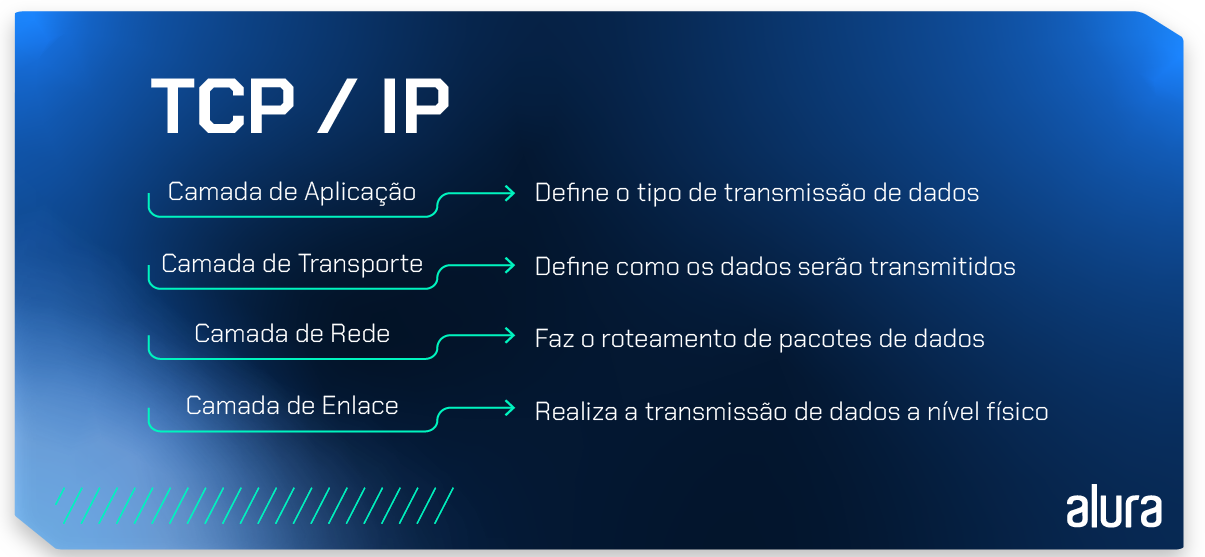 A imagem tem o título TCP/IP. Abaixo dele há o nome das camadas e uma seta associando-as a uma descrição. De cima pra baixo,  “Camada de Transporte: Define como os dados serão transmitidos”, “Camada de Redes: faz o roteamento de pacotes de dados” e “Camada de Enlace: Realiza a transmissão de dados a nível físico”.